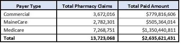 Prescription Drug Spending in Maine - Table image with breakdown of pharmacy claims by payer type